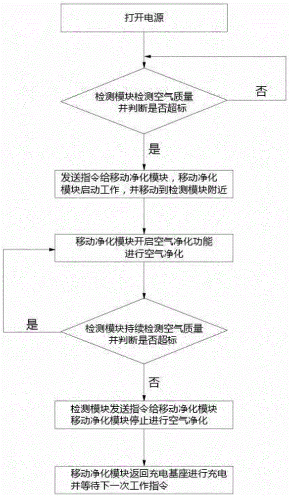 Mobile purifying system with function of automatic air purification and mobile purifying method thereof