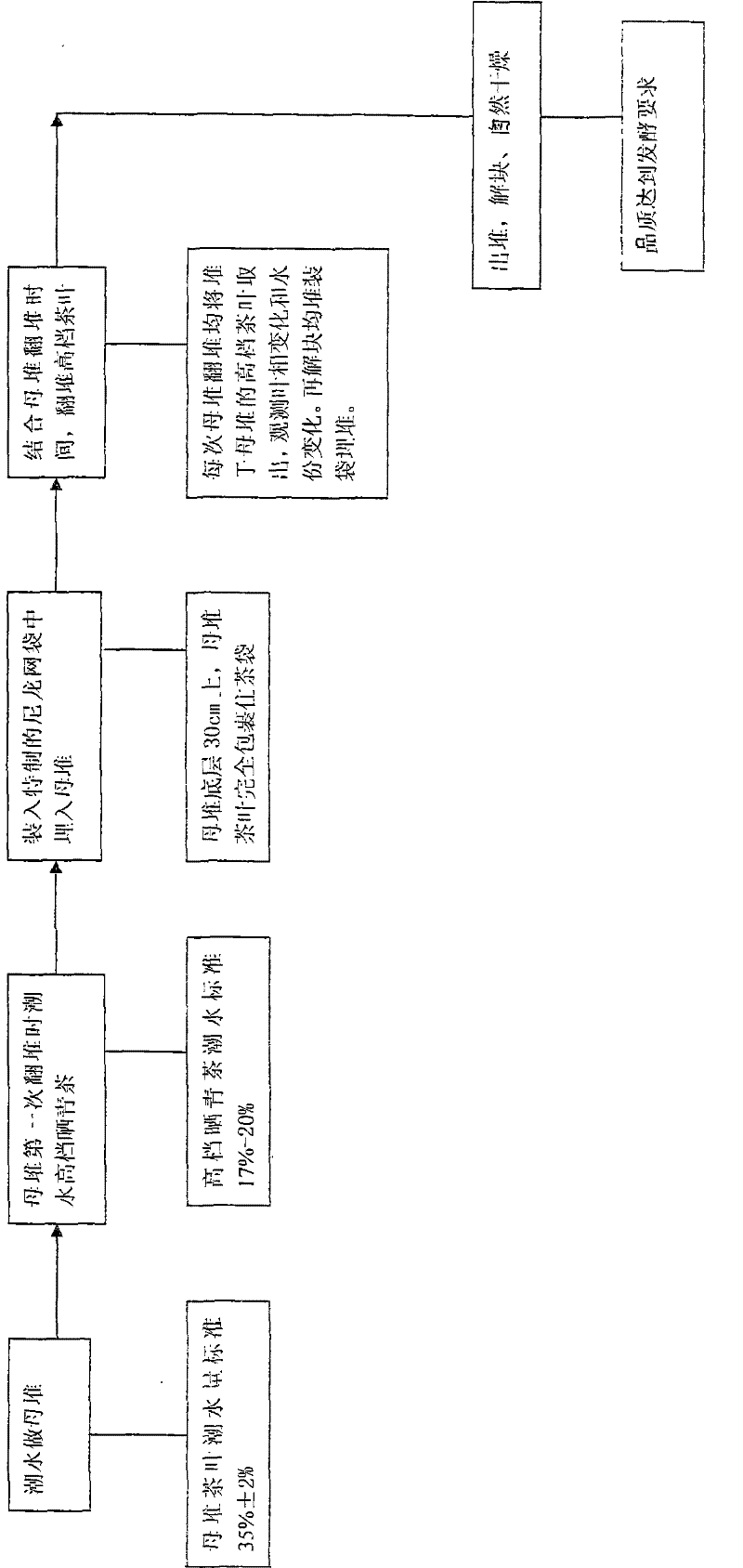 Fermentation method for high-quality Pu'er tea