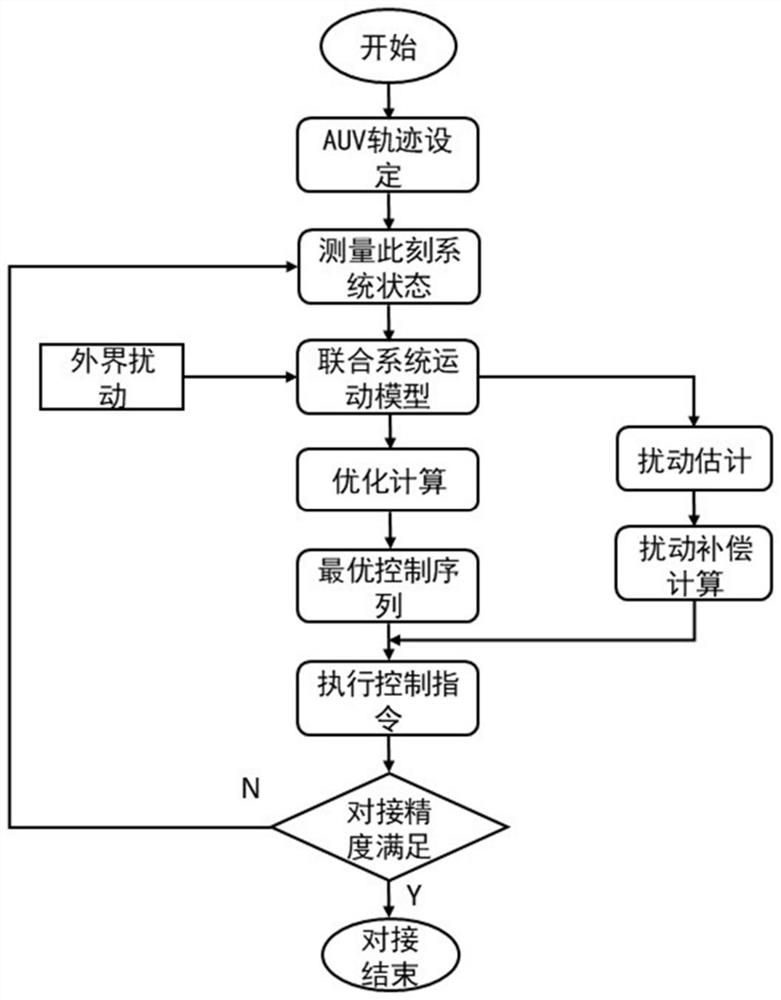 Cooperative rendezvous and docking control method of unmanned ship and unmanned underwater vehicle combined system