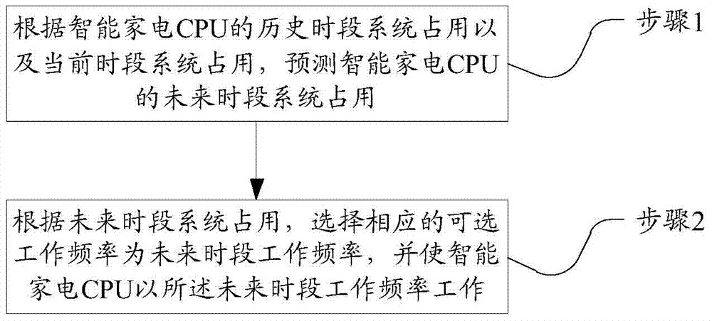 Intelligent household electrical appliance, and intelligent household electrical appliance CPU frequency conversion method and device
