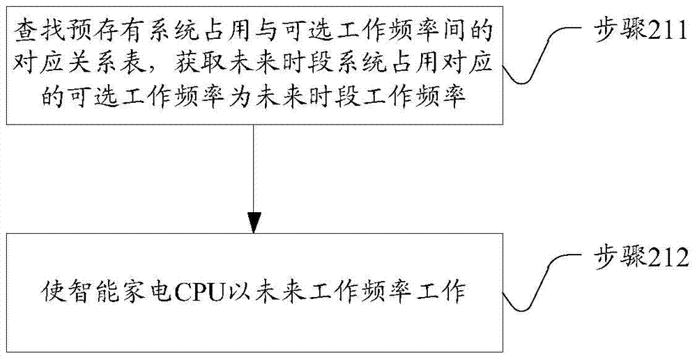 Intelligent household electrical appliance, and intelligent household electrical appliance CPU frequency conversion method and device