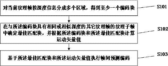 Video encoding and decoding method and device