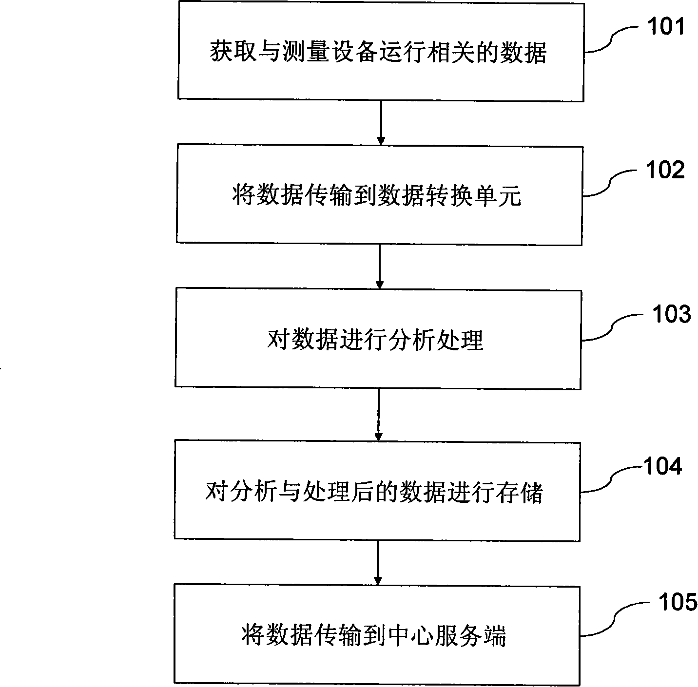 Data acquisition method of network environment automatic monitoring