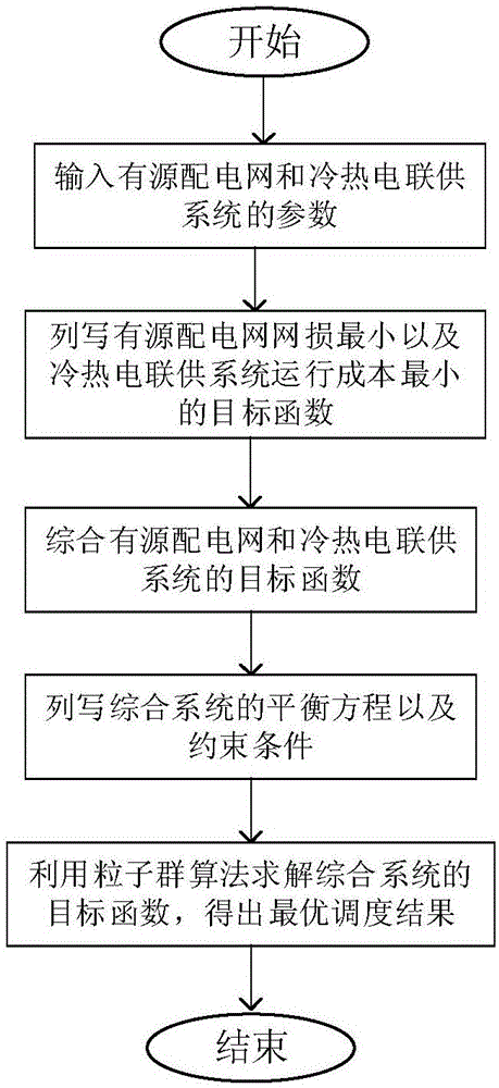 CCHP (combined cooling, heating and power) system coordinated scheduling method under active power distribution network environment