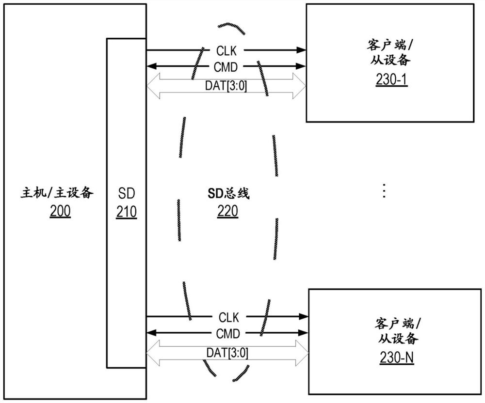 SDIO inter-chip interconnect protocol extension for slow devices and power savings