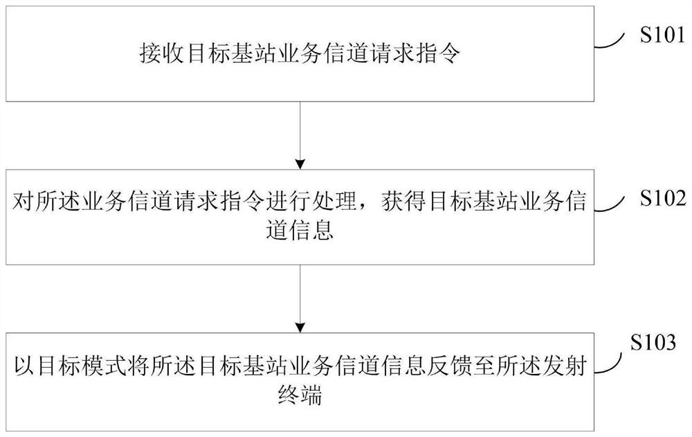 Transmitting handover method, related equipment and communication system