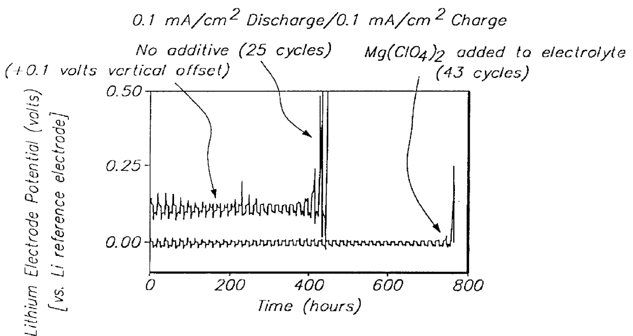 Methods and reagents for enhancing the cycling efficiency of lithium polymer batteries