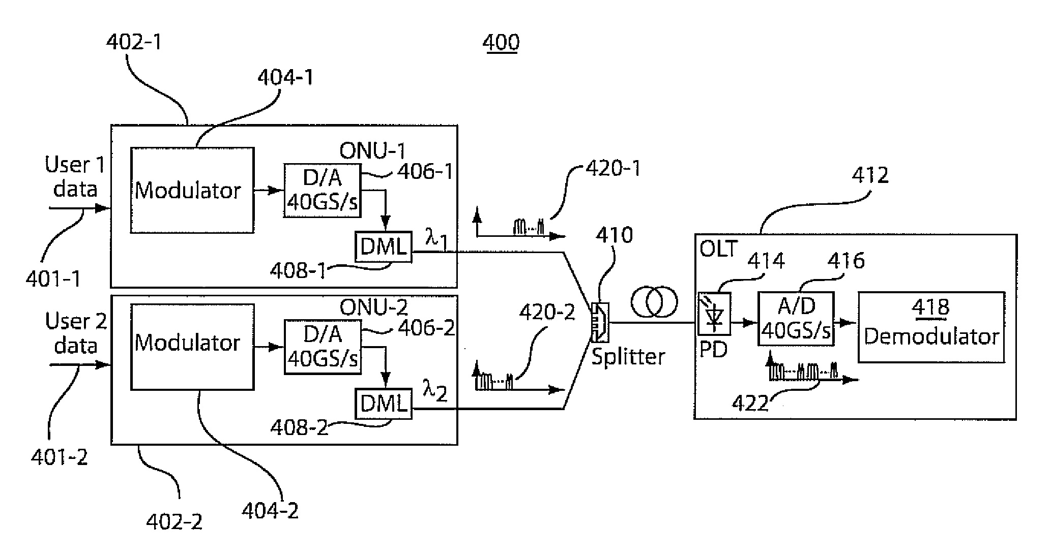 Passive optical network system employing sub-carrier multiplexing and orthogonal frequency division multiple access modulation schemes