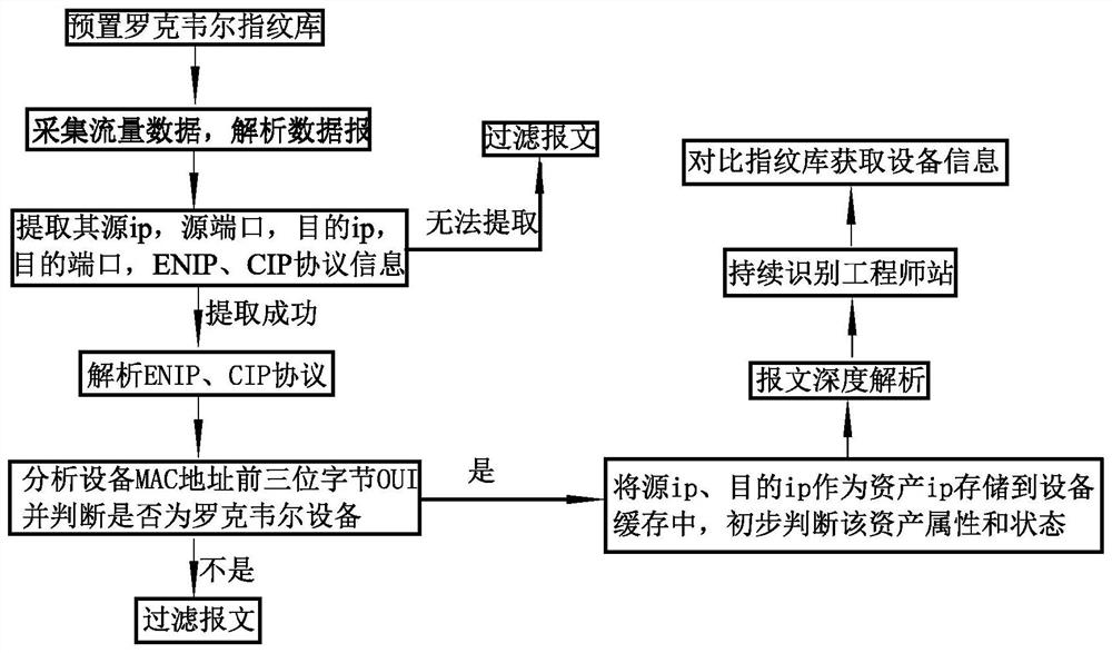 Method for real-time industrial control passive identification of Rokwell equipment