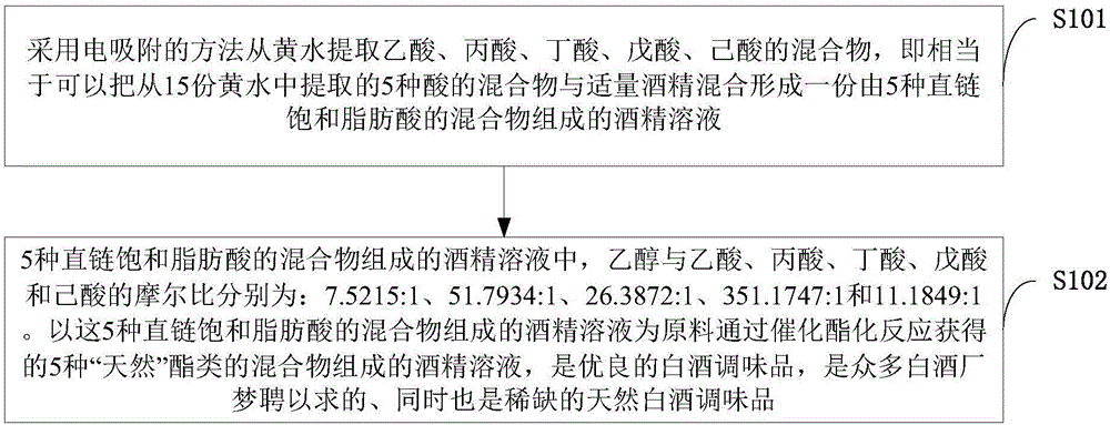 Method for obtaining Baijiu seasoning raw materials from yellow water based on electric adsorption