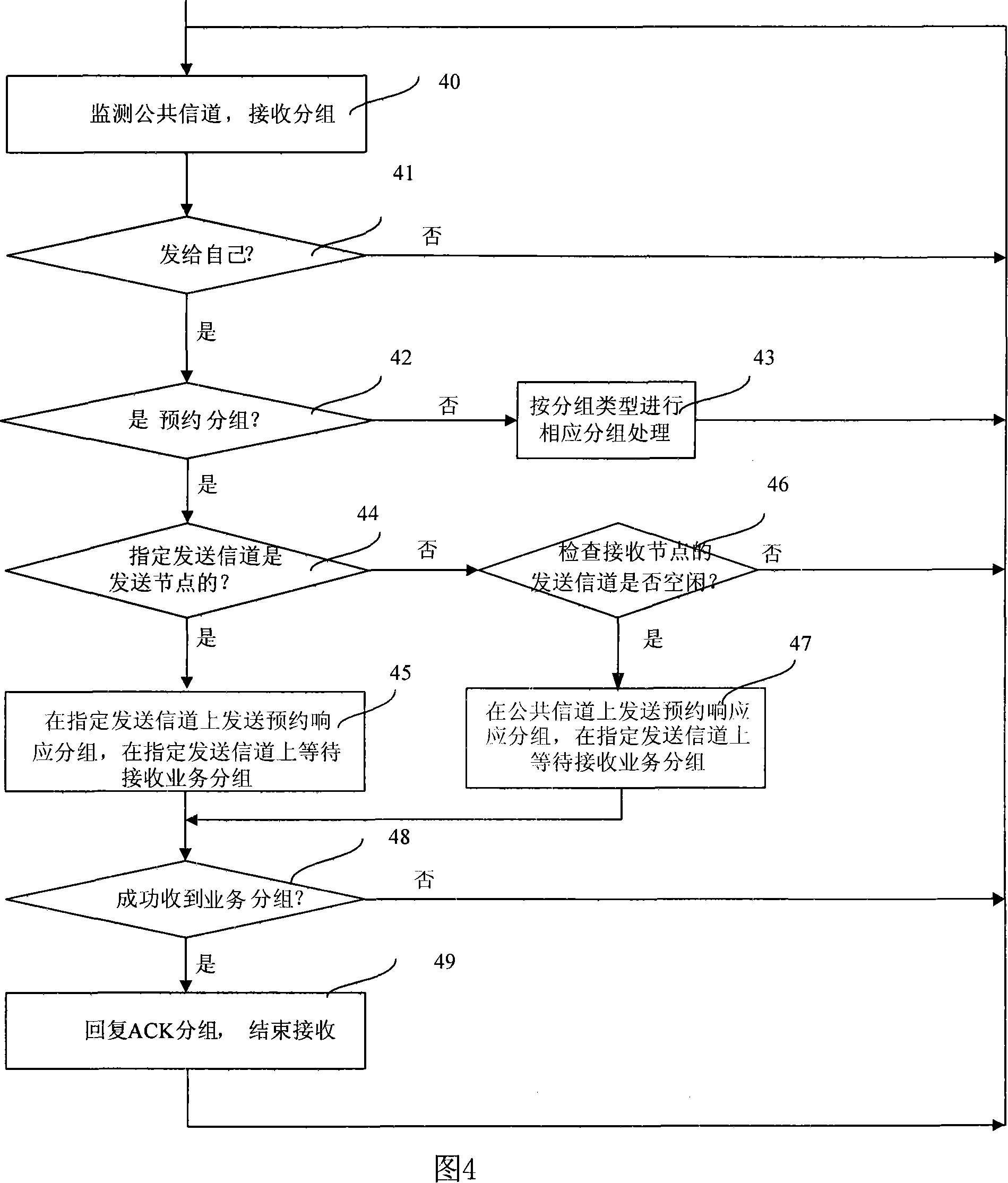 Multi-channel multi-address access method