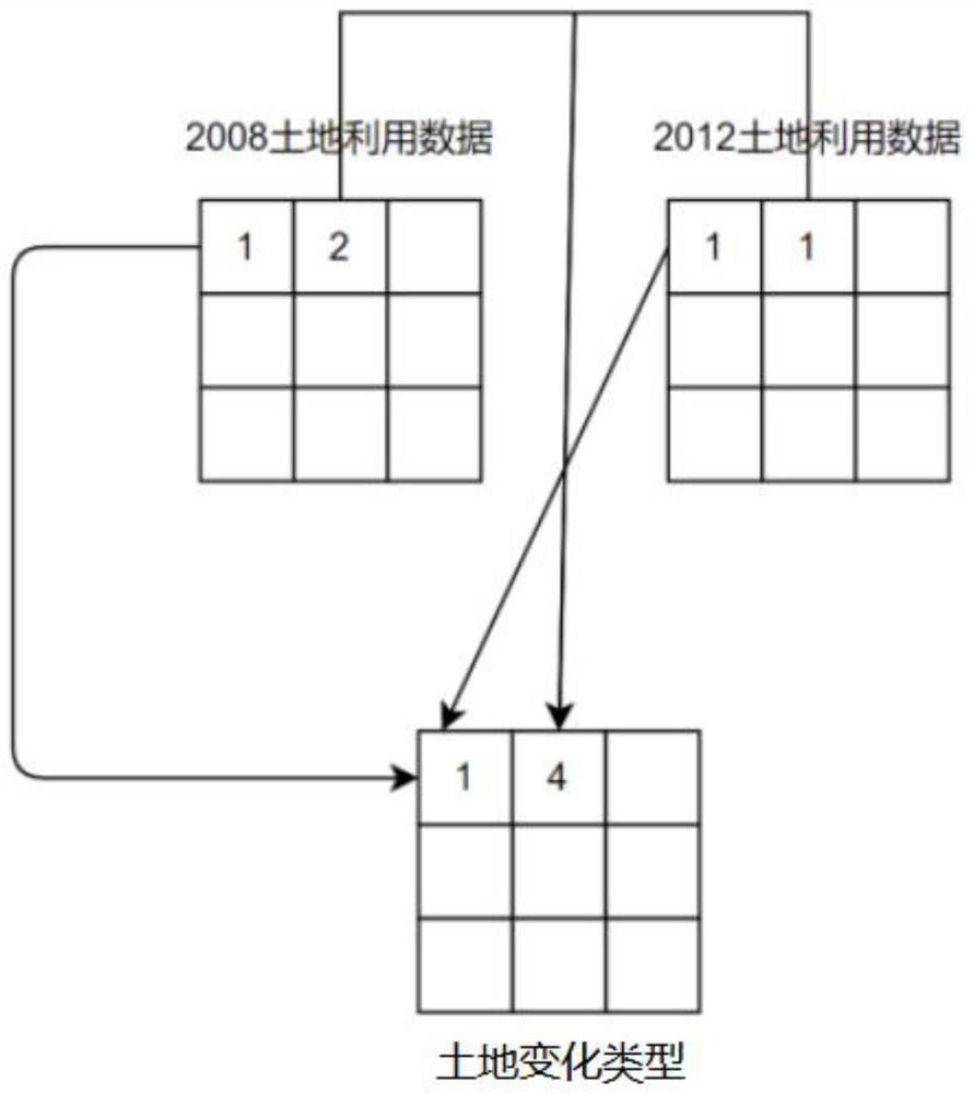 Land transition simulation method based on delayed communication CA model