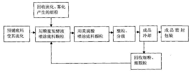 High-efficiency organic granulated fertilizer and preparation method thereof