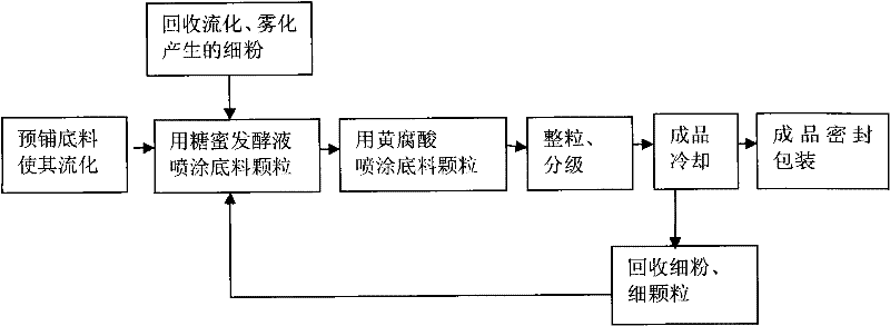 High-efficiency organic granulated fertilizer and preparation method thereof