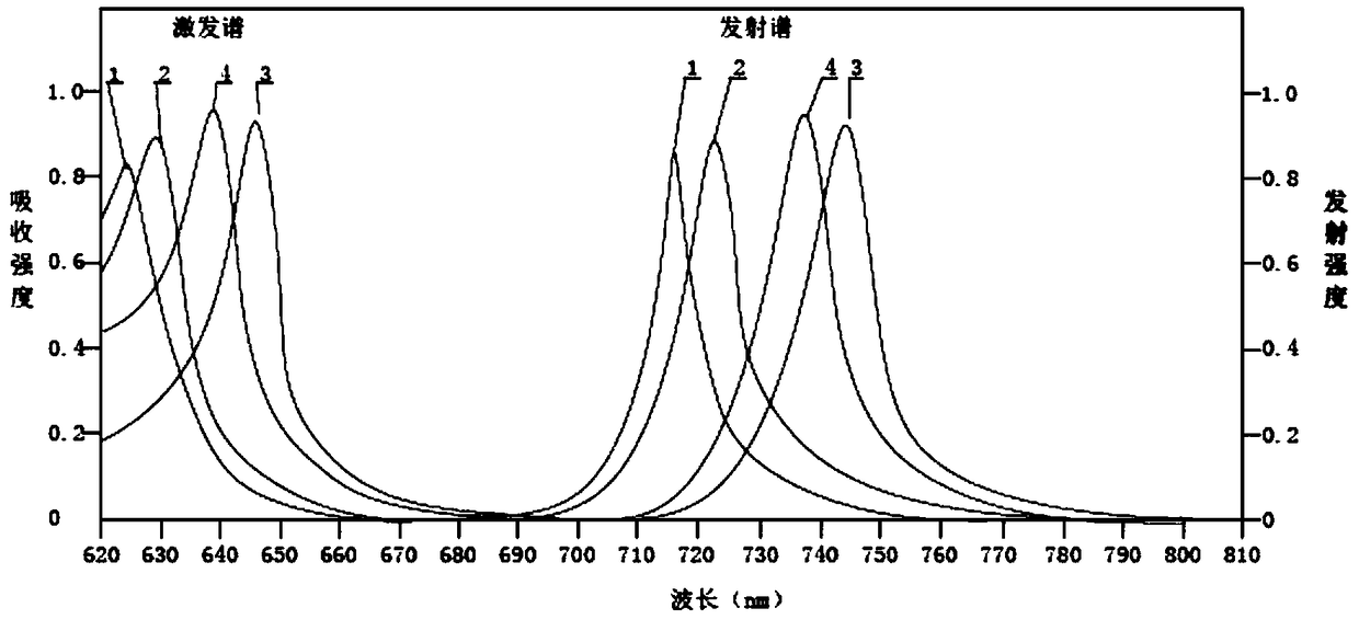 Red light excited fluorescent dye as well as preparation method and application thereof