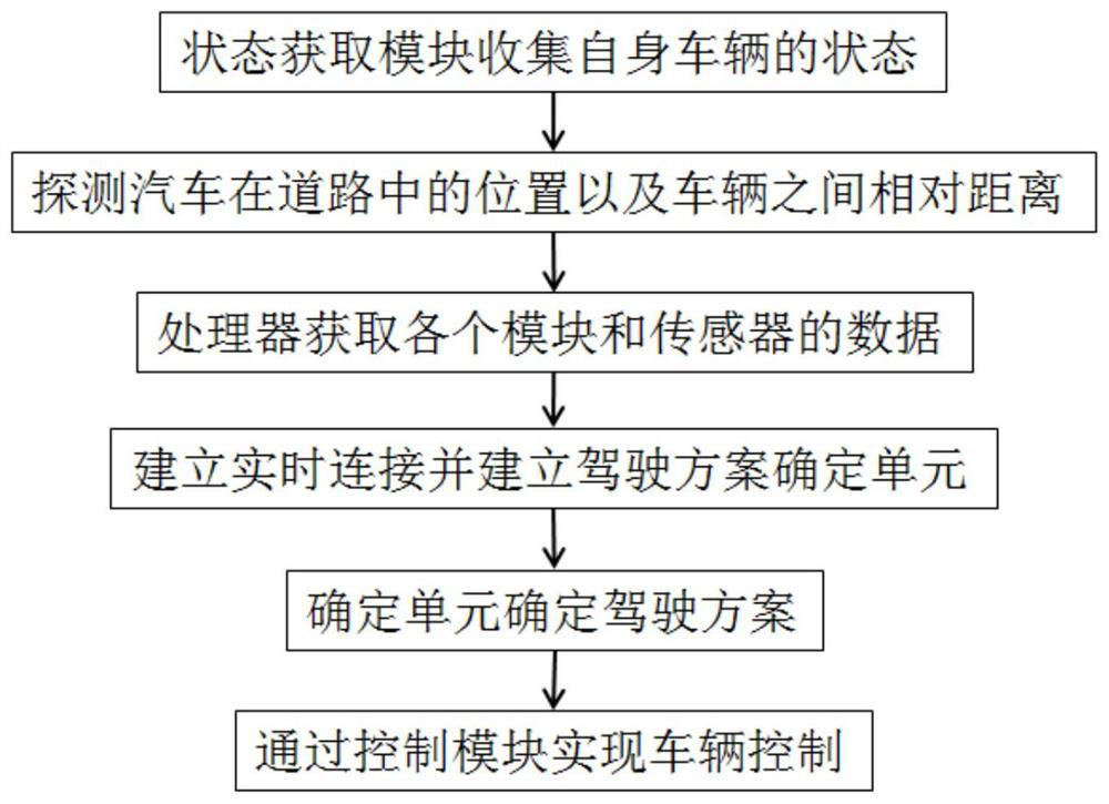 A Multi-vehicle Interactive Automatic Control System