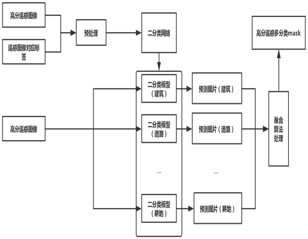 Method of Fusion of Binary Classification Semantic Segmentation Map into Multi-Classification Semantic Map Based on High-resolution Remote Sensing Image