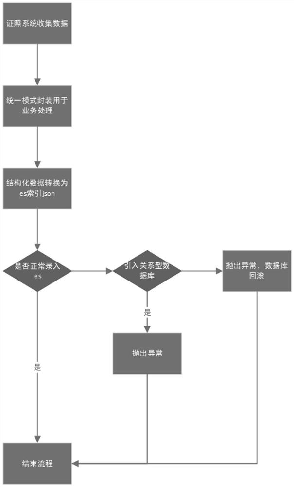 ES service-based electronic certificate application method