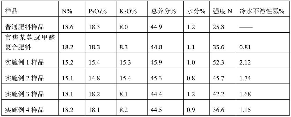 A method of direct granulation to produce urea-formaldehyde slow-release compound fertilizer by low-temperature concentrated solution method