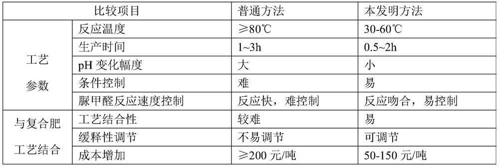 A method of direct granulation to produce urea-formaldehyde slow-release compound fertilizer by low-temperature concentrated solution method