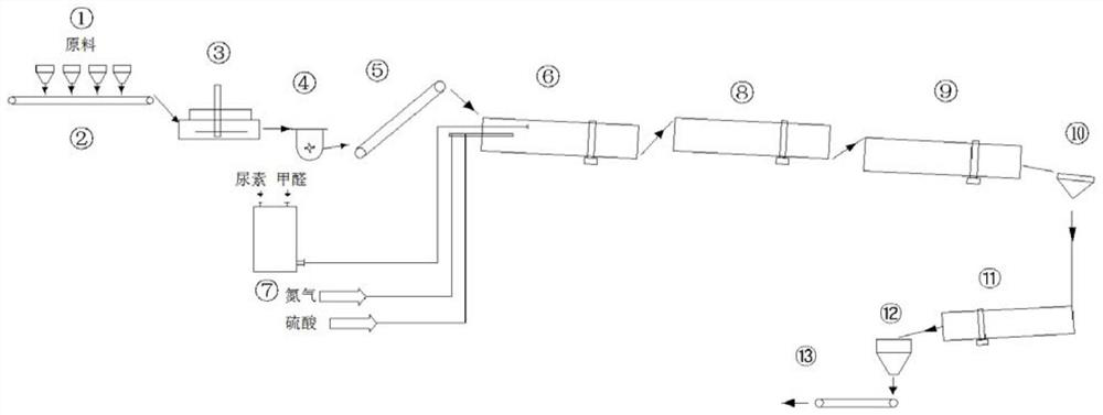 A method of direct granulation to produce urea-formaldehyde slow-release compound fertilizer by low-temperature concentrated solution method