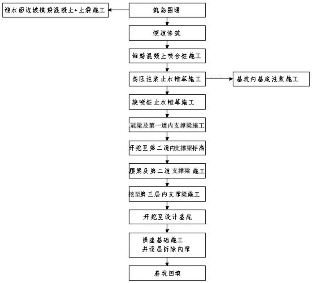 A construction method for the foundation of a large-scale arch bridge with permeable geology