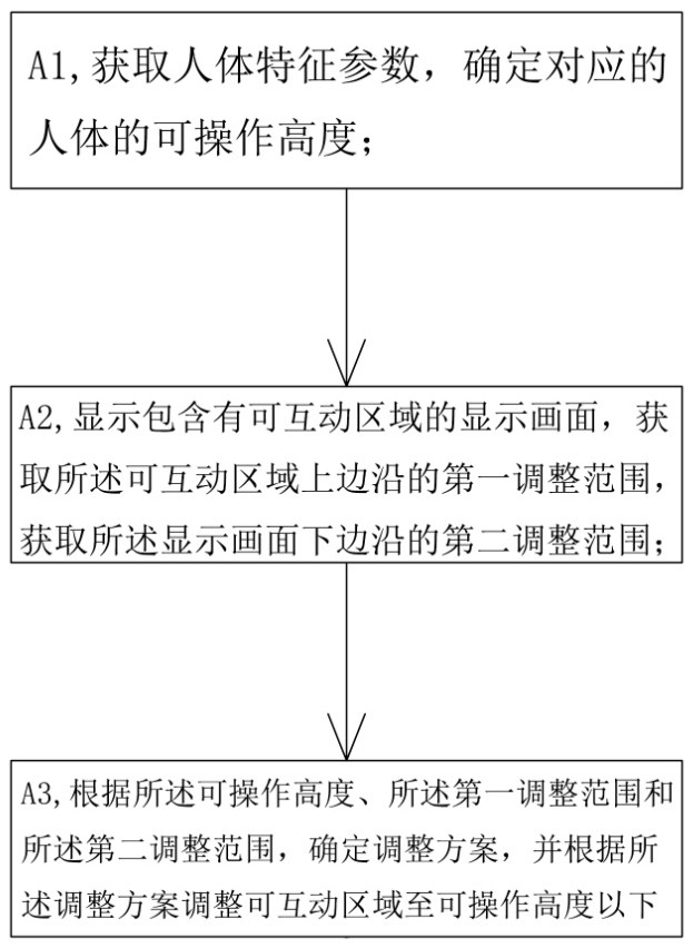 A method and device for automatic adjustment of interactive area based on human body characteristic parameters