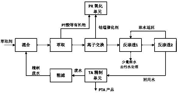 A kind of pta production waste water comprehensive treatment reuse method