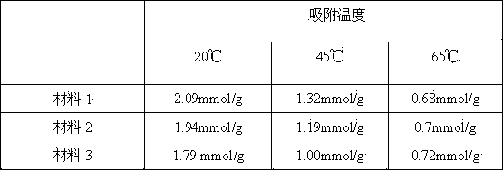 Nitrogenous NaY type molecular sieve composite adsorption material, preparation method and application