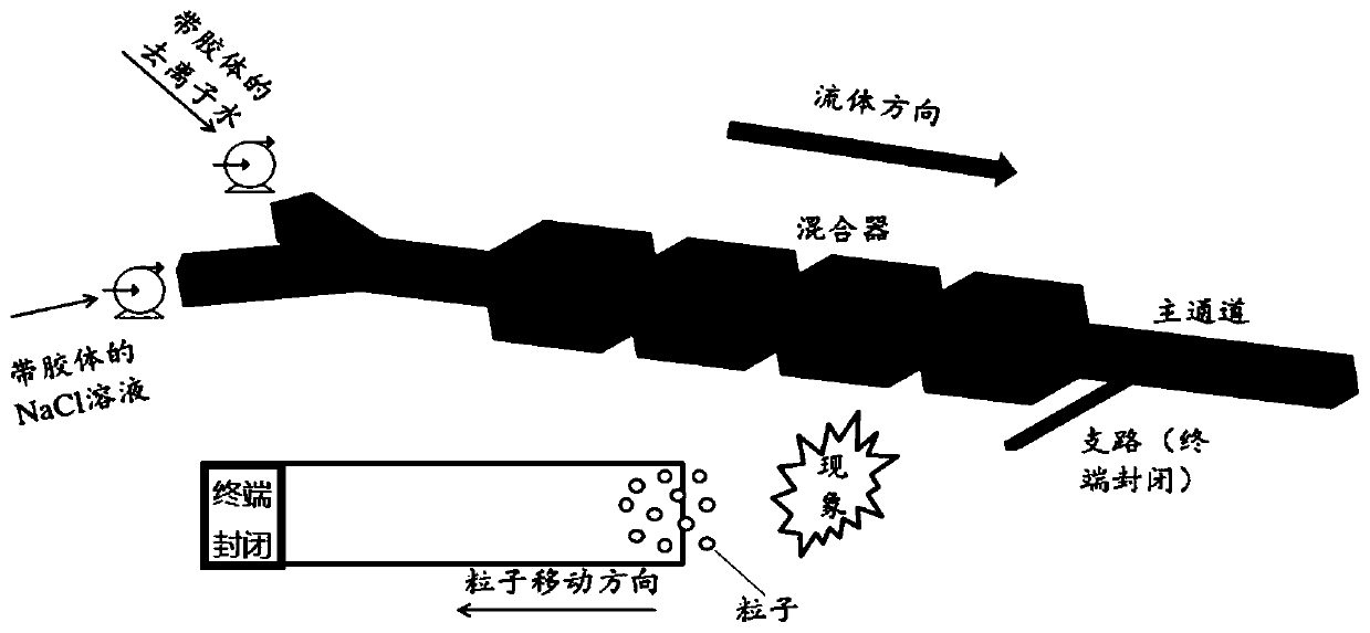 Drive device and cascade control method for particle movement in terminally closed microchannel