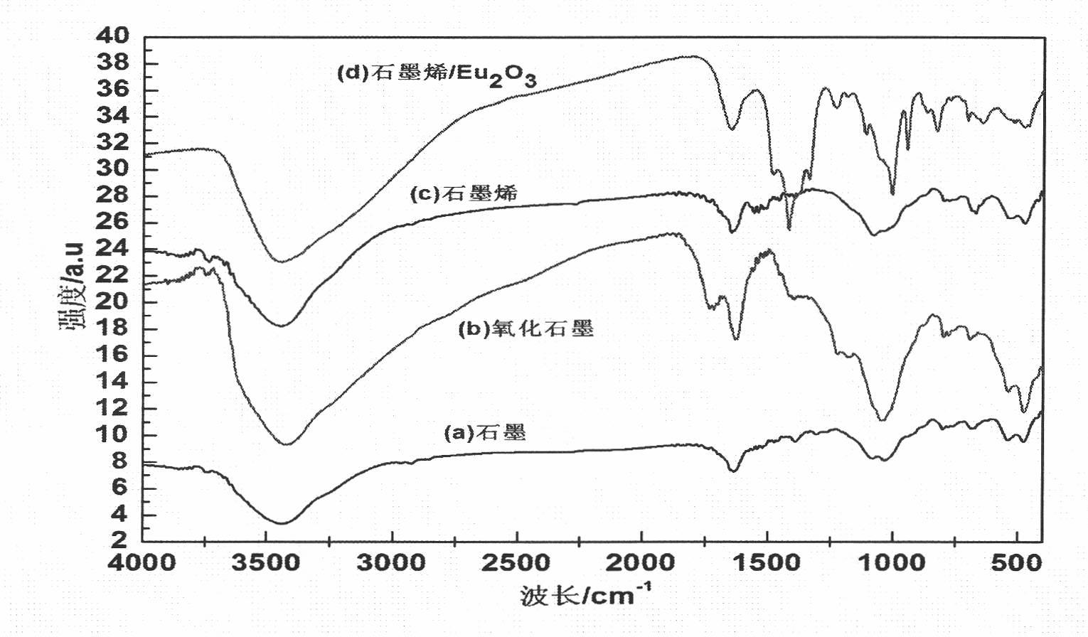 Graphene/europium oxide photoelectric composite material and preparation method thereof