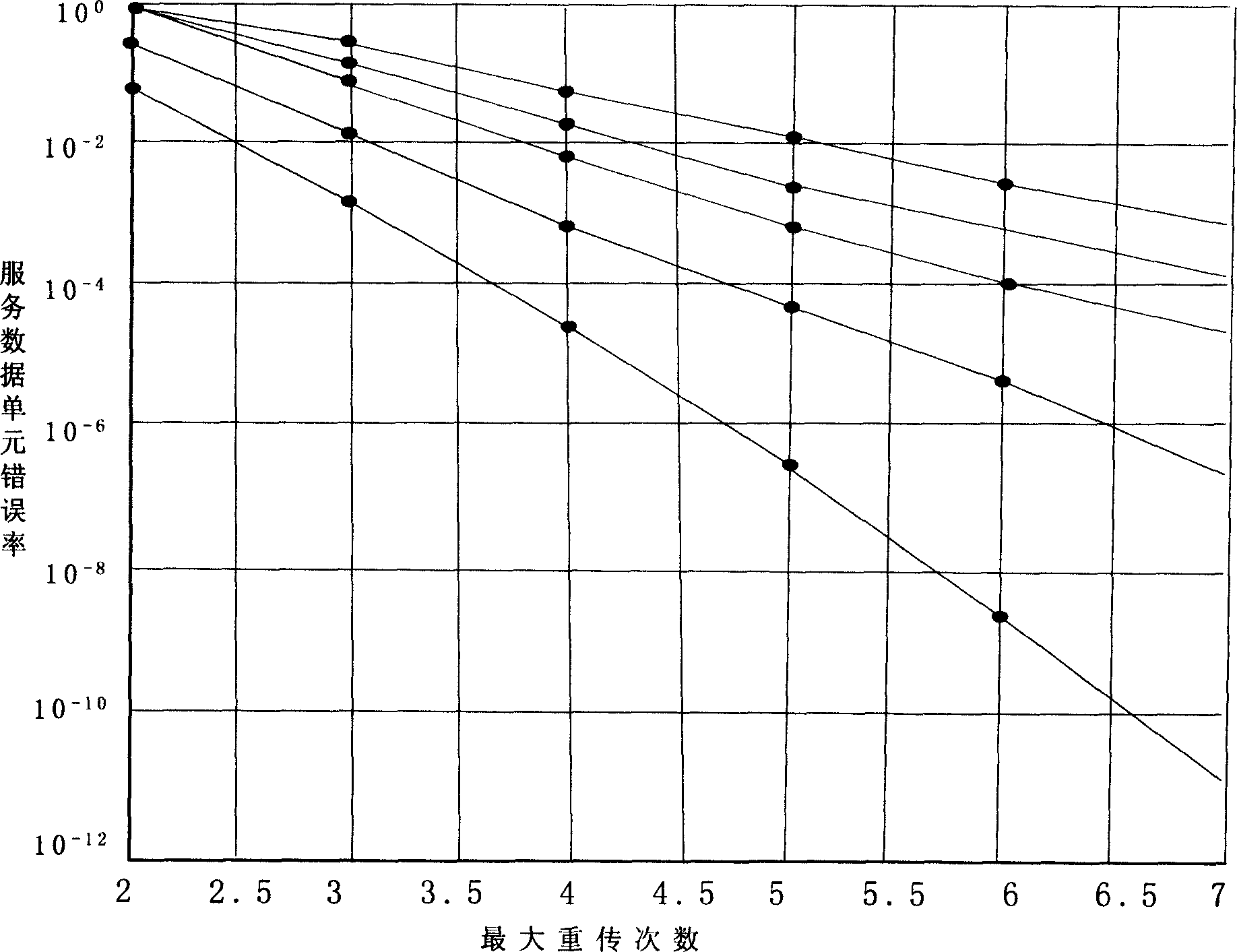 Method for collocating block error rate according to business service quality