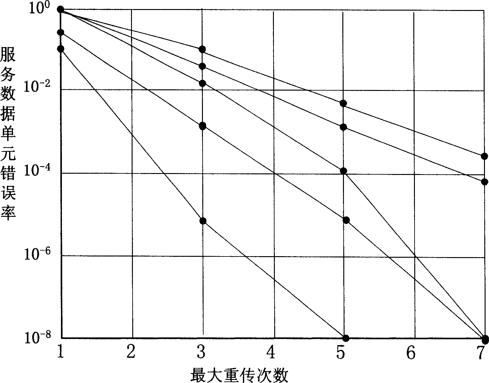 Method for collocating block error rate according to business service quality