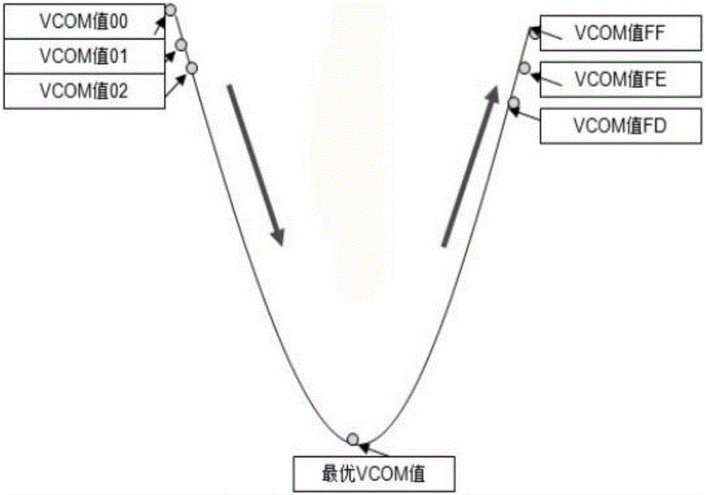 Algorithm for quickly searching for minimum flicker value and corresponding optimal VCOM value