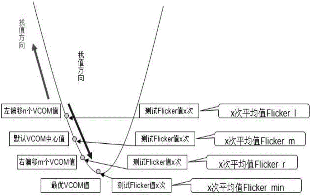 Algorithm for quickly searching for minimum flicker value and corresponding optimal VCOM value