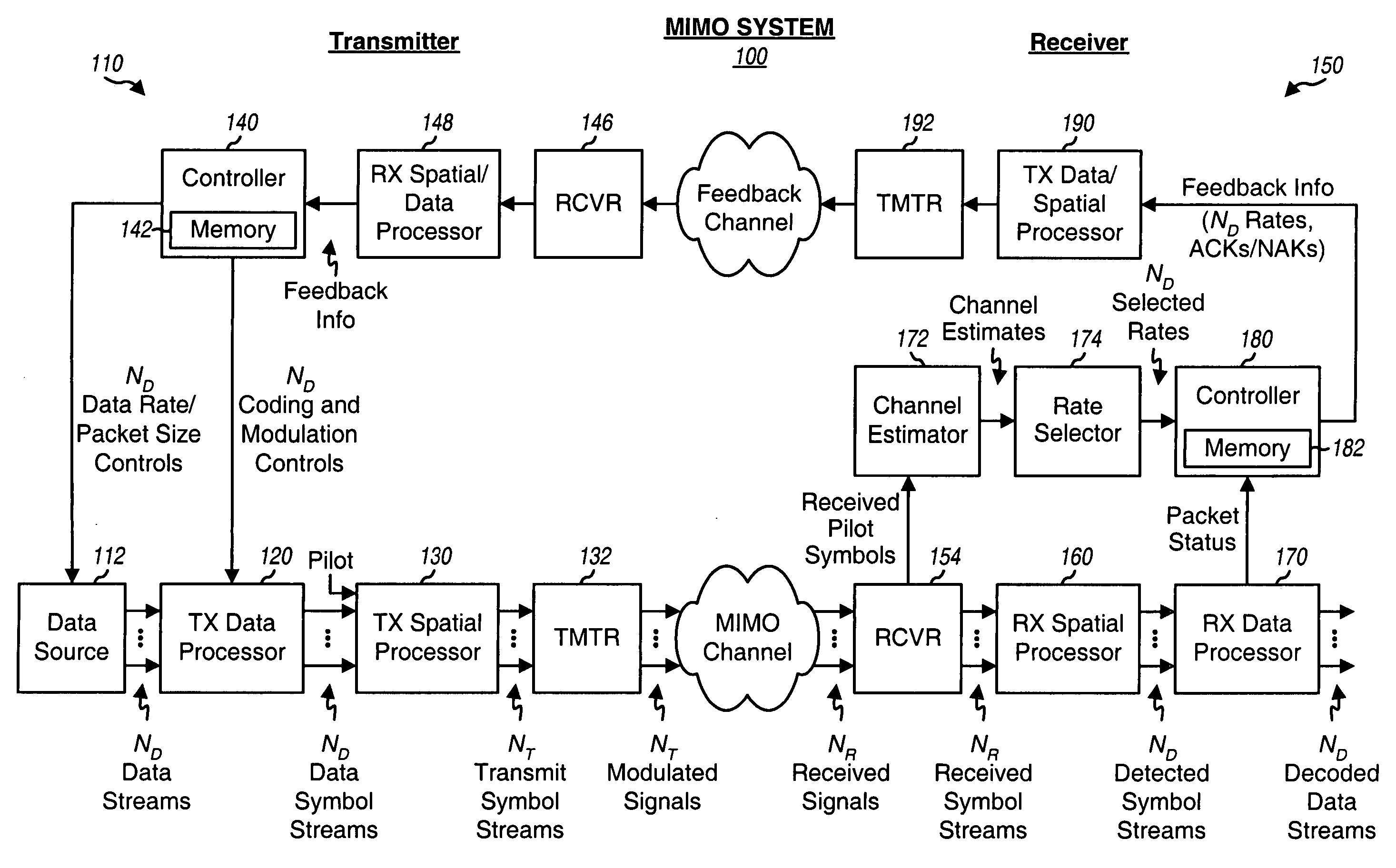 Incremental redundancy transmission for multiple parallel channels in a MIMO communication system