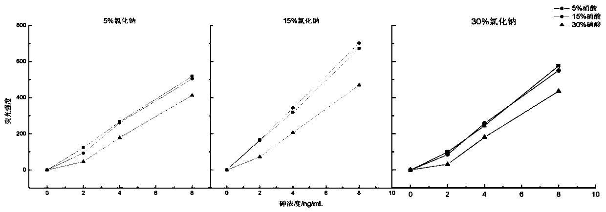 Method for simultaneously determining arsenic and mercury in textiles while achieving microwave digestion