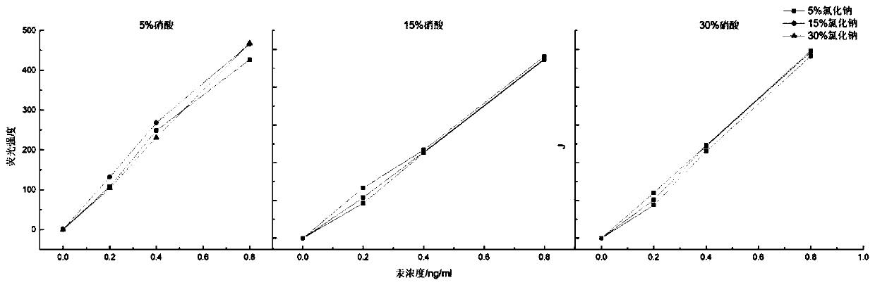 Method for simultaneously determining arsenic and mercury in textiles while achieving microwave digestion