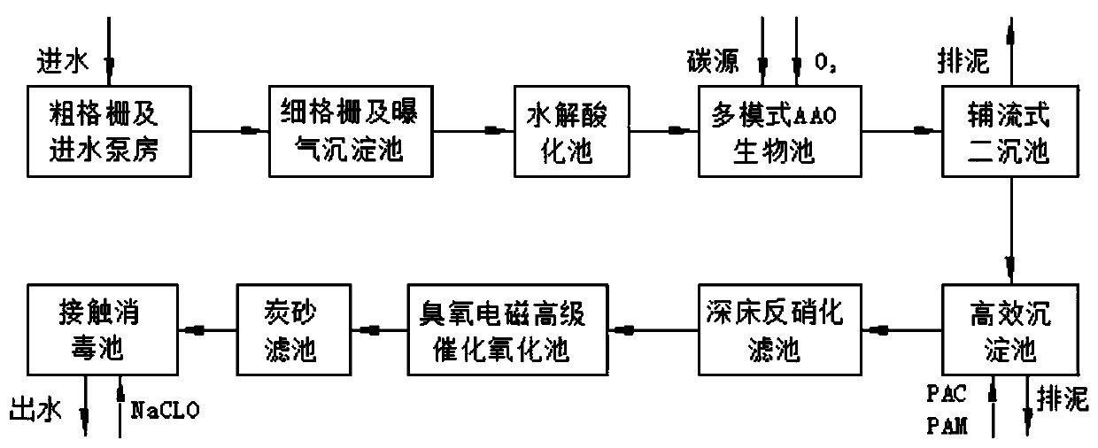 Production wastewater treatment process for automobile park