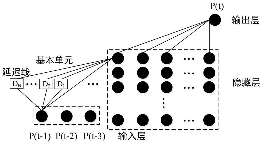 Prediction method of ndvi in ​​grassland area of ​​northern China based on tdnn