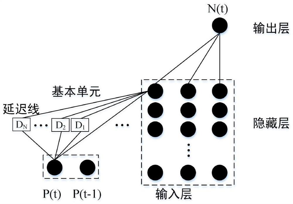 Prediction method of ndvi in ​​grassland area of ​​northern China based on tdnn