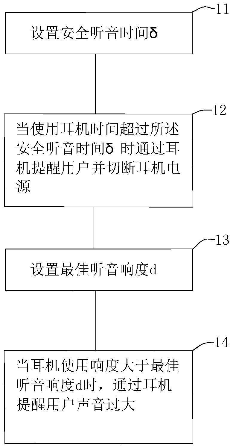 Method and device for preventing hearing damage applied to earphone