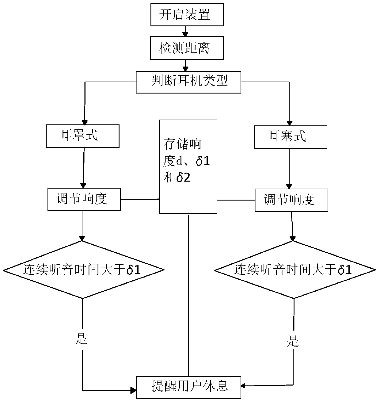 Method and device for preventing hearing damage applied to earphone