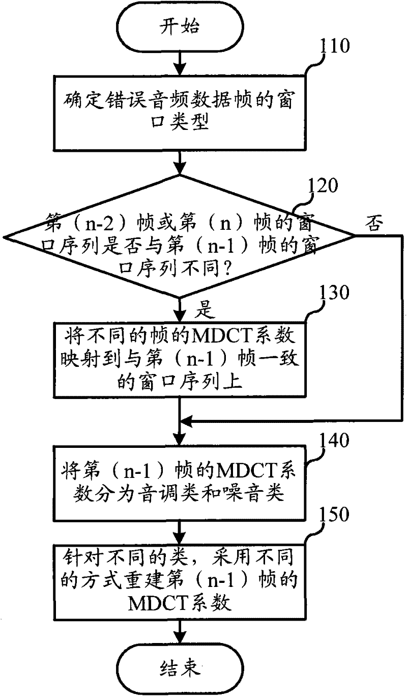 Error concealment method for audio data frame, and audio decoding device
