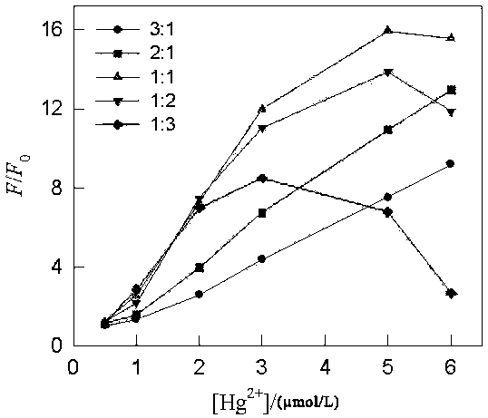 A Fluorescent Analysis Method for Measuring Hg2+ Concentration