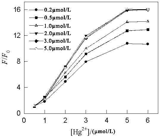 A Fluorescent Analysis Method for Measuring Hg2+ Concentration