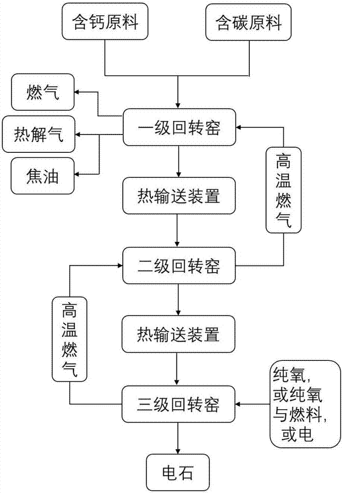 Calcium carbide preparation method