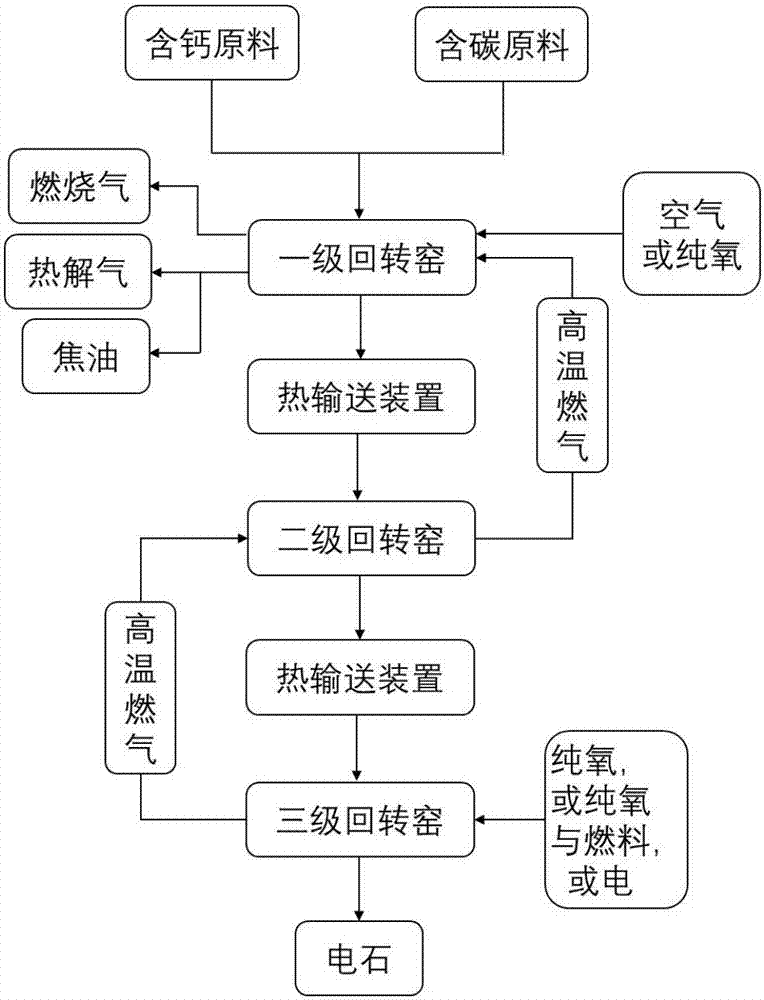 Calcium carbide preparation method