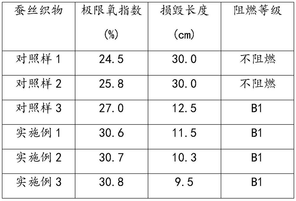 Flame-retardant silk and its preparation method and application