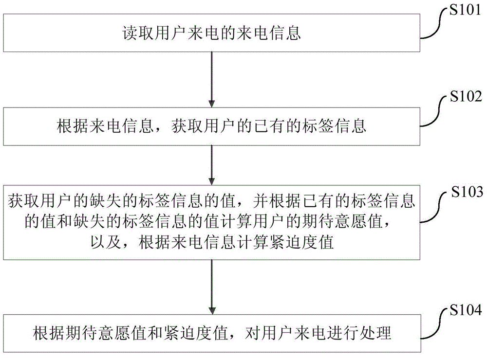 Method and device for processing user incoming call